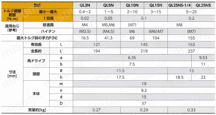QL25N5 プレセット形トルクレンチ QLタイプ 東日製作所 ミスミ 485-6350