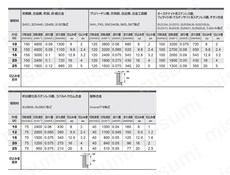 IMX-S3HV 3枚刃制振スクエアヘッド 推奨切削条件表