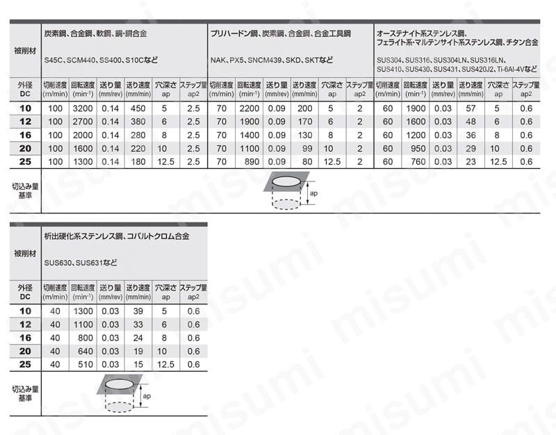 IMX-S3HV 3枚刃制振スクエアヘッド 推奨切削条件表3