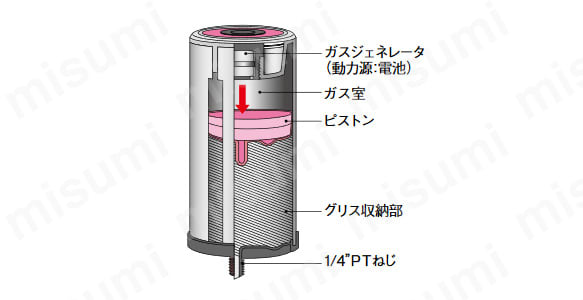 シマルーベ自動給油器（ガス圧力式・グリス付） | ザーレン | MISUMI