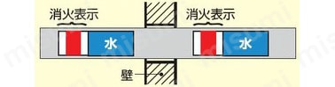 消化表示の例（水の場合）