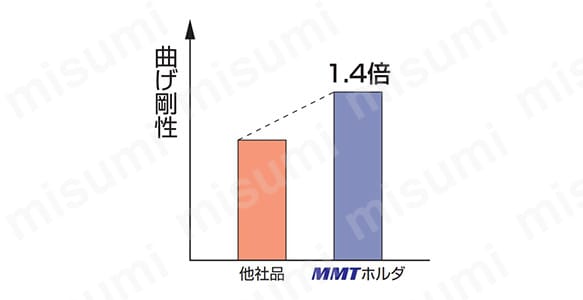 MMTE ねじ切り（外径用） バイト | 三菱マテリアル | MISUMI(ミスミ)
