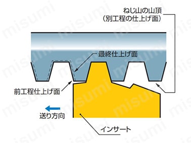 三菱マテリアル/MITSUBISHI バイトホルダー PSSNL1616H09(1195549)-