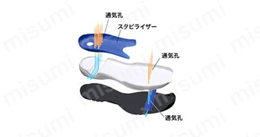 ムレを開放する通気ソール