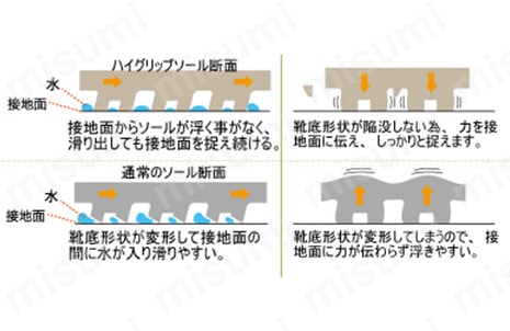 滑りにくいハイグリップソールの構造