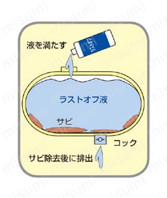 液を満たす。サビ除去後に排出