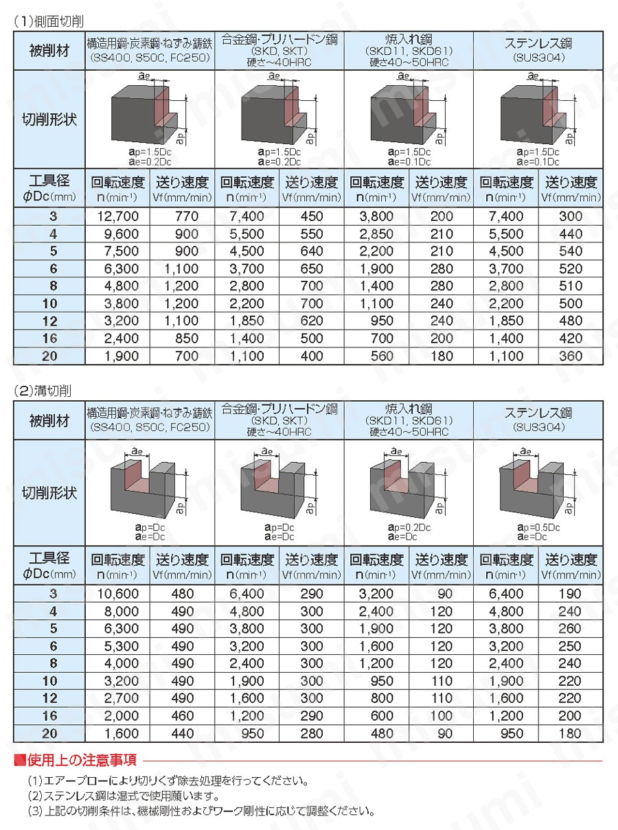 3枚刃スーパーワンカットエンドミル DV-SOCS3形 推奨切削条件表