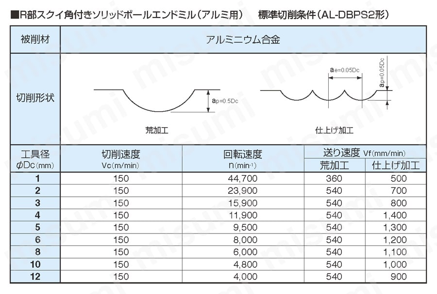 R部スクイ角付きソリッドボールエンドミル （アルミ用） AL-DBPS2形 推奨切削条件表