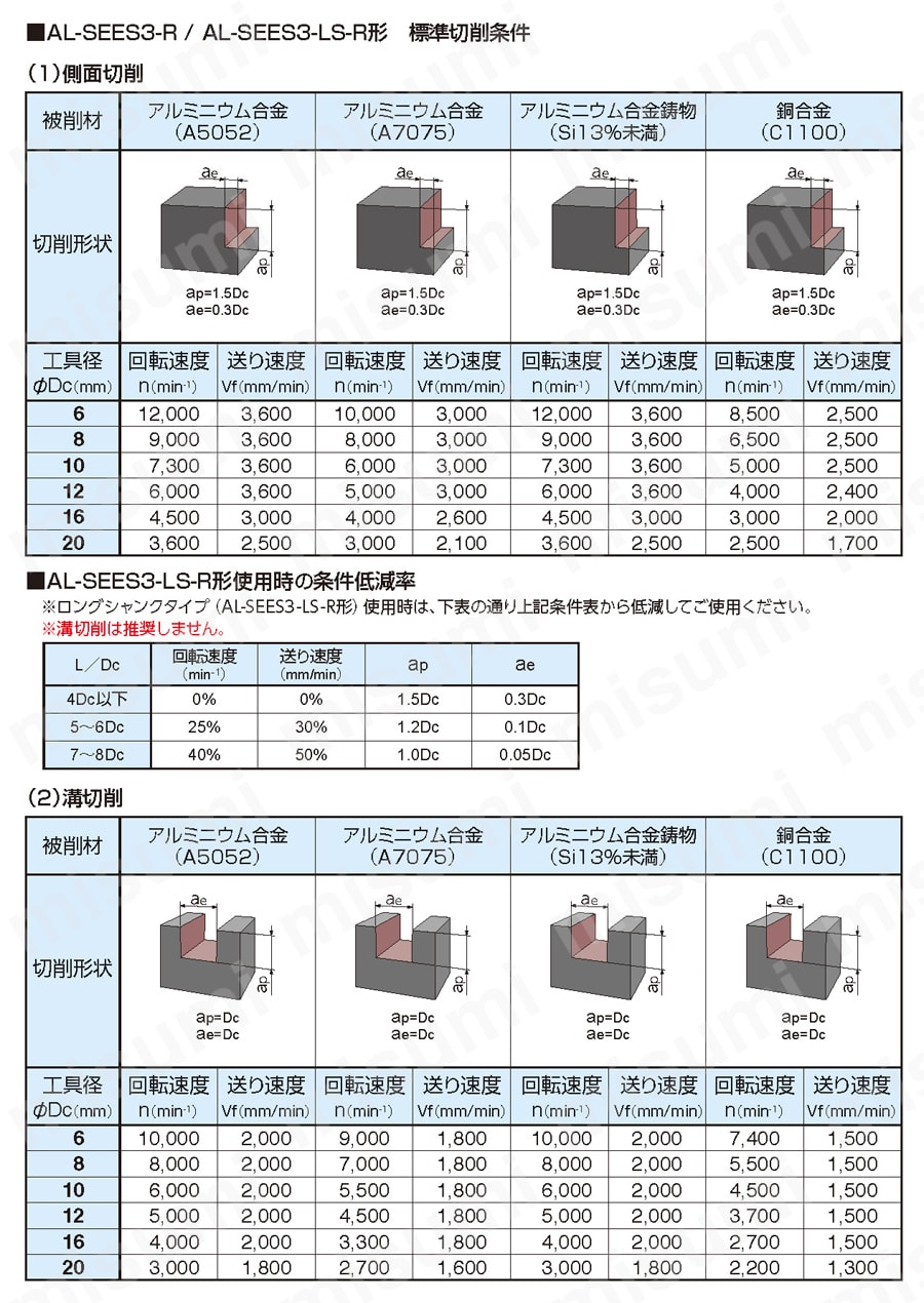 アルミ加工用ソリッドエンドミル（レギュラ刃長）（コーナR付き） AL-SEES3-R形 推奨切削条件表1