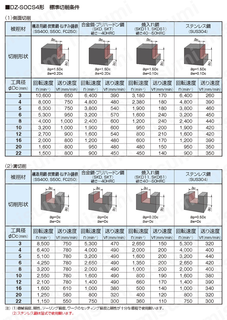 スーパーワンカットエンドミル DZ-SOCS4形（レギュラ刃長）（コーナR付き） 推奨切削条件表