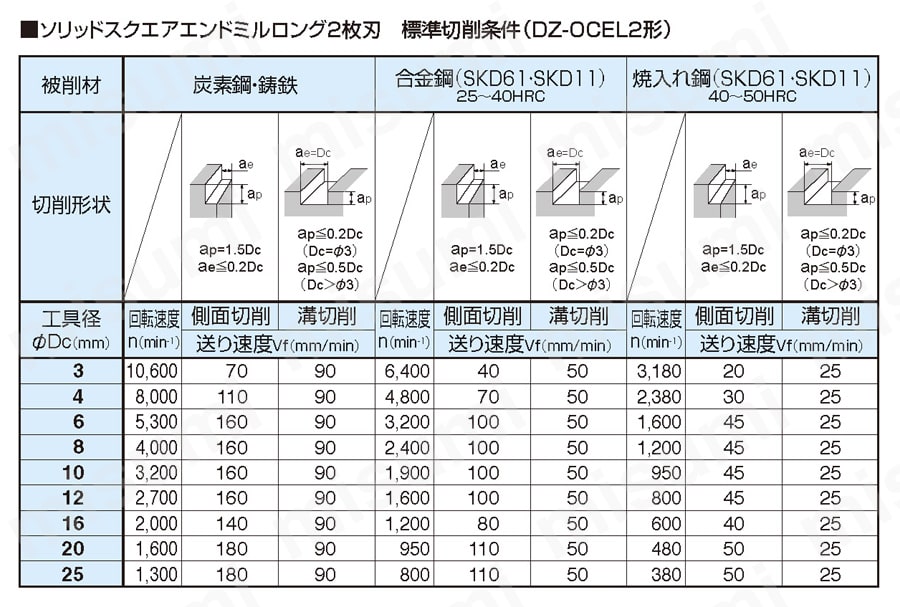 ソリッドワンカットエンドミル DZ-OCEL2形 | ダイジェット | MISUMI