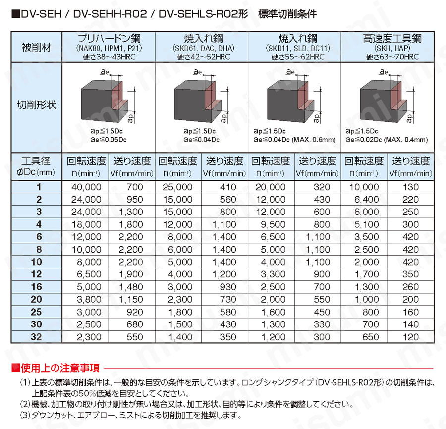 ワンカット70 DV-SEH形 推奨切削条件表
