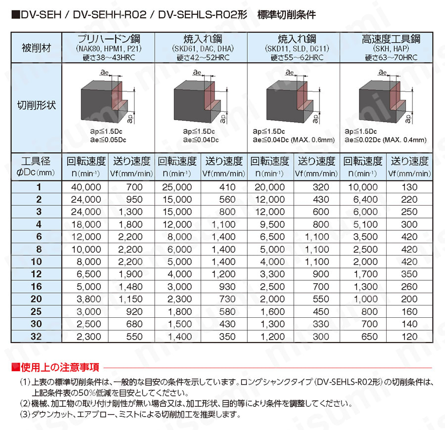 ワンカット70（微小コーナR付き） DV-SEHH-R02形 推奨切削条件表