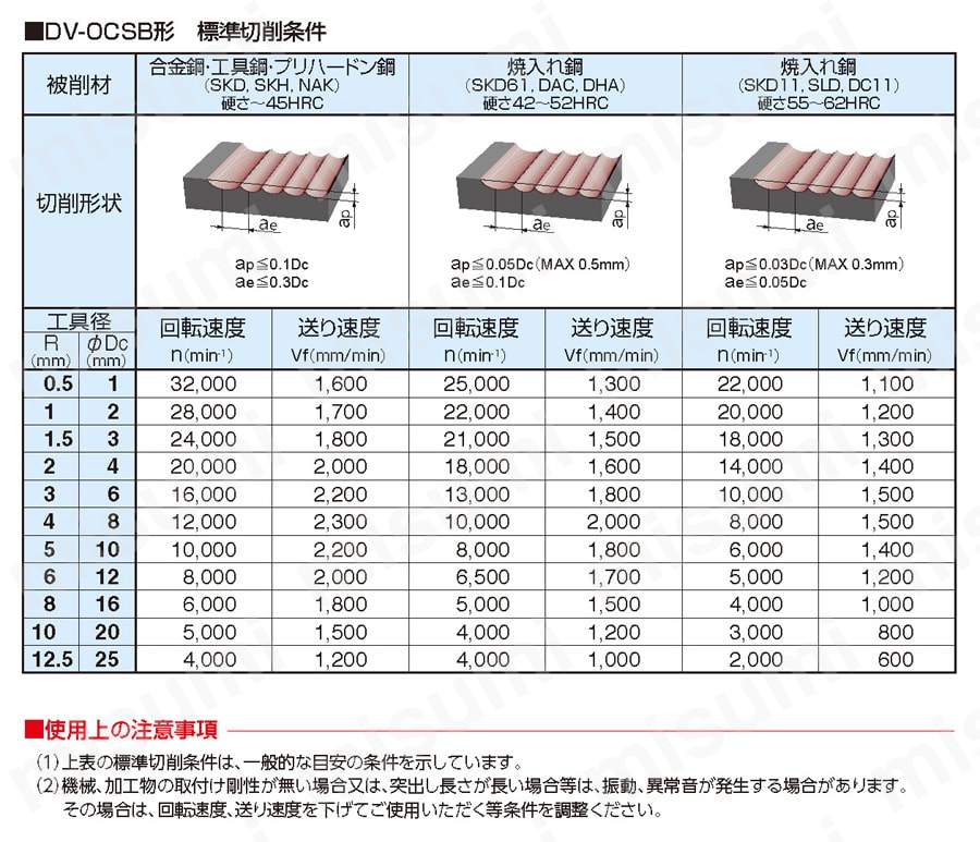 ワンカットボールハードエンドミル DV-OCSB形 推奨切削条件表