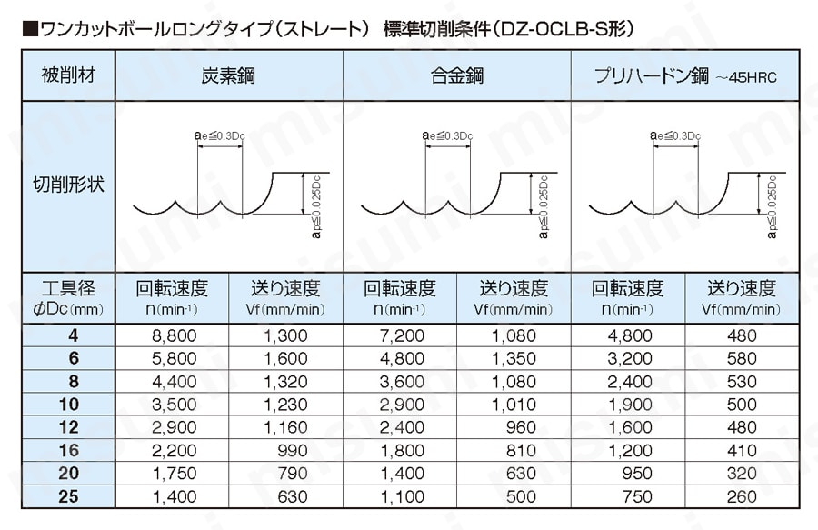 DZ-OCLB2060-22S220 | ワンカットボールロングタイプ DZ-OCLB-S形