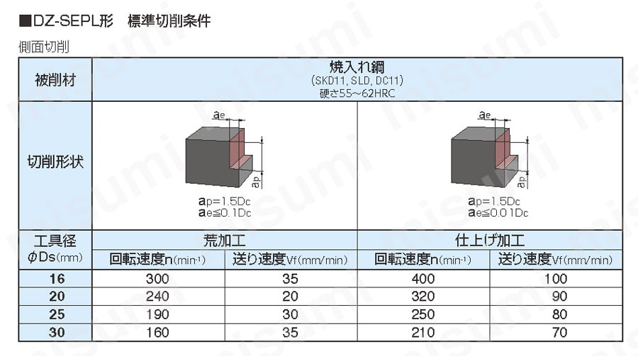 ワンカット盛り刃エンドミル DZ-SEPL形 推奨切削条件表
