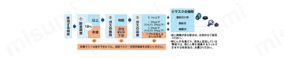 選択方法図