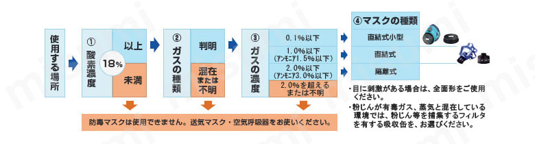 選択方法図 ・目に刺激がある場合は、全面形を使用すること ・粉じんが有毒ガス、蒸気と混在している環境では、粉じん等を捕集するフィルタを有する吸収缶を選択。 ・国家検定規格では上記のように吸収缶の種類によって定められているほか、JIS 規格（JIS T 8150 呼吸用保護具の選択、使用及び保守管理方法）や日本呼吸用保護具工業会の指針では面体の種類によって基準が設けられている。