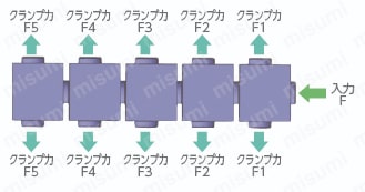 マルチオートクランプ　シングルサイドタイプ【分岐タイプ】　戻り機構付タイプ 特長2