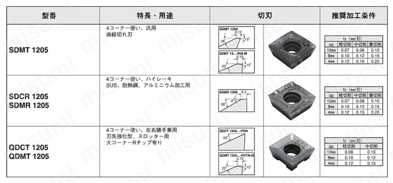 ヘリクアッド（12mm切刃） チップレパートリー 製品仕様2