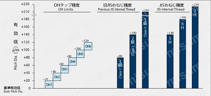 Aタップシリーズ スパイラルタップ A-SFT OH精度について2