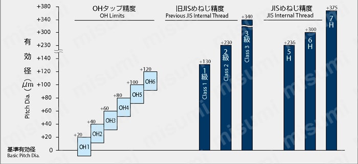 Aタップシリーズ スパイラルタップ A-SFT OH精度について3