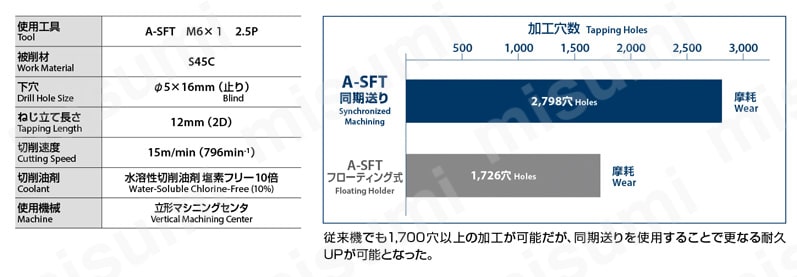 A-SFT-M8X1.25-OH3 Aタップシリーズ スパイラルタップ A-SFT オーエスジー MISUMI(ミスミ)