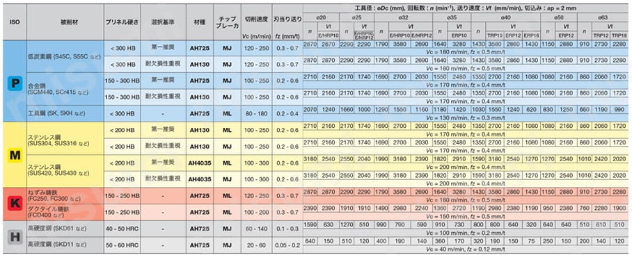 TAC柄付きフライス EPR 推奨切削条件表