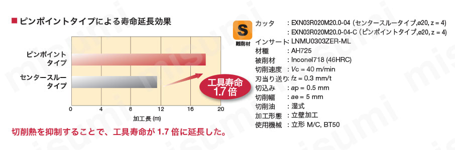 ヘッド交換式（タングフレックス）高送りモジュラヘッド HXN03形 ピンポイントタイプによる寿命延長効果