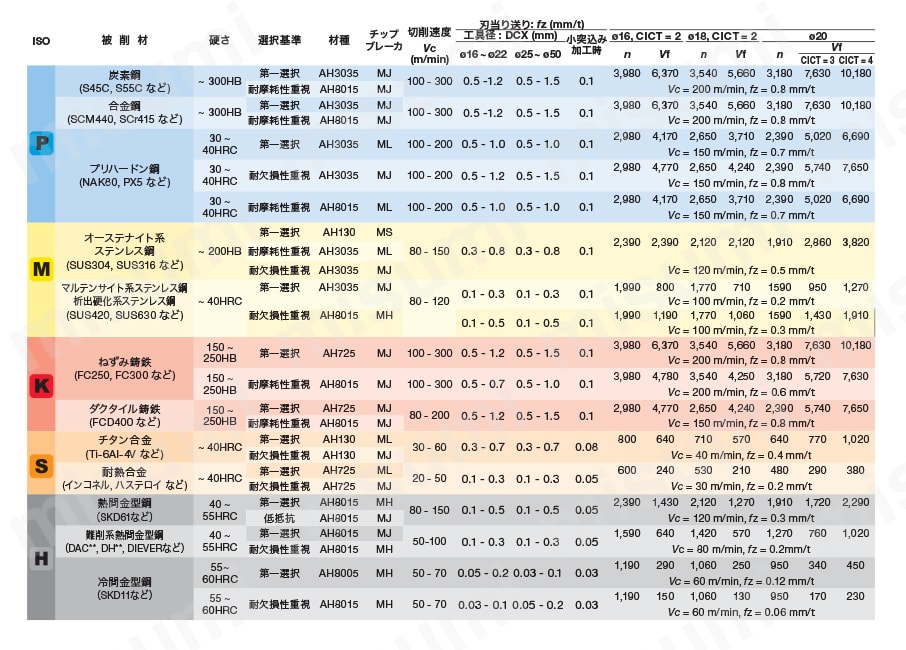 ヘッド交換式（タングフレックス）高送りモジュラヘッド HXN03形 推奨切削条件表