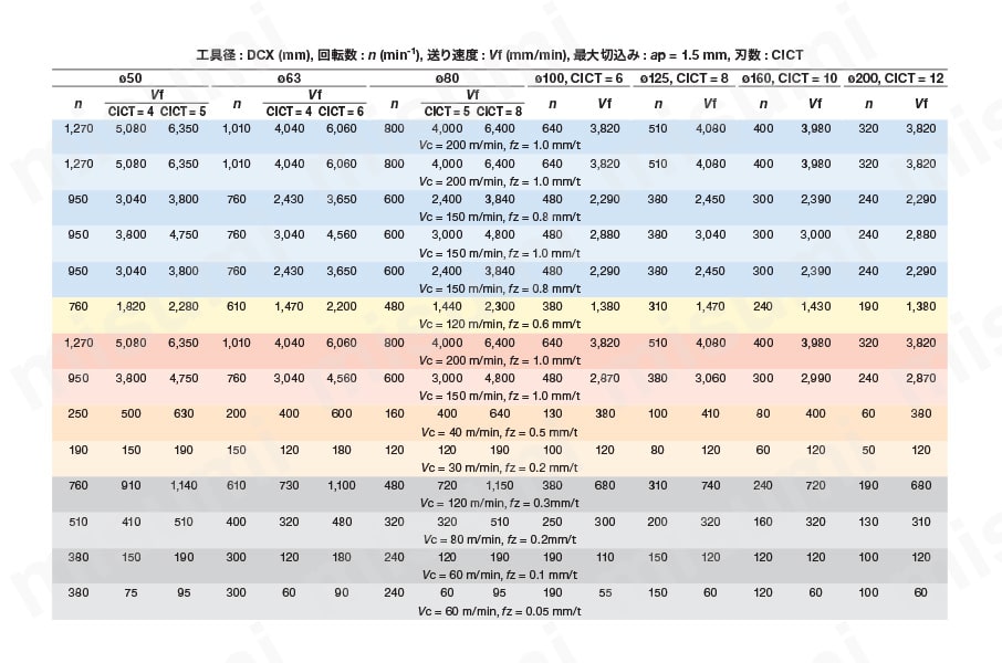 ねじ止め式高送り加工用柄付きカッタ EXN06 | タンガロイ | MISUMI(ミスミ)