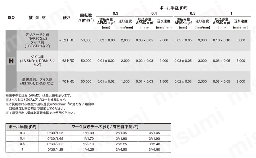 T-CBNボールエンドミル 推奨切削条件表