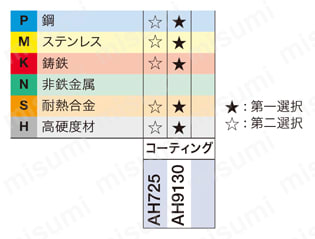 ドリルヘッド DMP・DMN 適用被削材