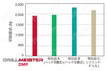 DMP068-AH725 | ドリルヘッド DMP・DMN | タンガロイ | MISUMI(ミスミ)