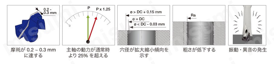 ドリルヘッド DMP  ヘッド交換の目安