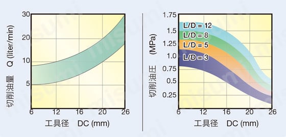 ドリルヘッド DMP 必要な油量と油圧グラフ