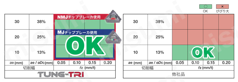 ねじ止め式高精度壁面加工用 正面フライスカッタ TPA10 製品仕様6
