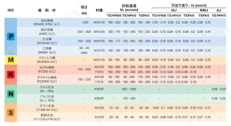 ねじ止め式高精度壁面加工用 正面フライスカッタ TPA10 推奨切削条件表