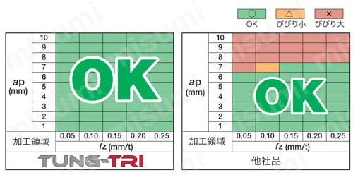 ねじ止め式高精度壁面加工用カッタ Tung-Tri TPA15 | タンガロイ