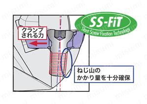 ねじ止め式高精度壁面加工用カッタ Tung-Tri TPA15 | タンガロイ