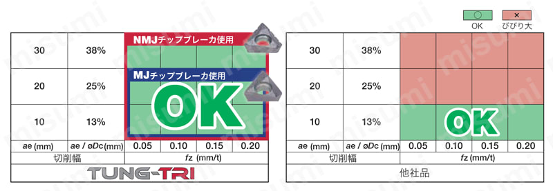 ねじ止め式高精度壁面加工用カッタ Tung-Tri TPA15 | タンガロイ