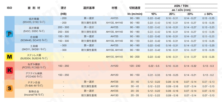 TSN15R形 TECSLOT 推奨切削条件表