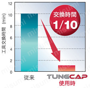 ツーリング機器 TUNGCAP（タングキャップ） エンドミル用サイドロックホルダ 性能試験情報1