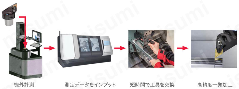 ツーリング機器 TUNGCAP（タングキャップ） エンドミル用サイドロックホルダ 性能試験情報2