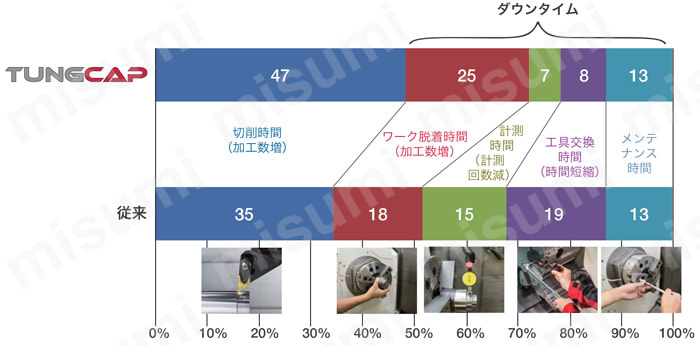 ツーリング機器 TUNGCAP（タングキャップ） エンドミル用サイドロックホルダ 性能試験情報3