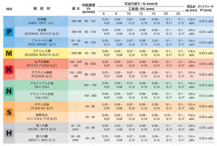 TungMeister用ヘッド スクエア 6枚刃 難削材加工用 VED/VEE-06 切削条件表1