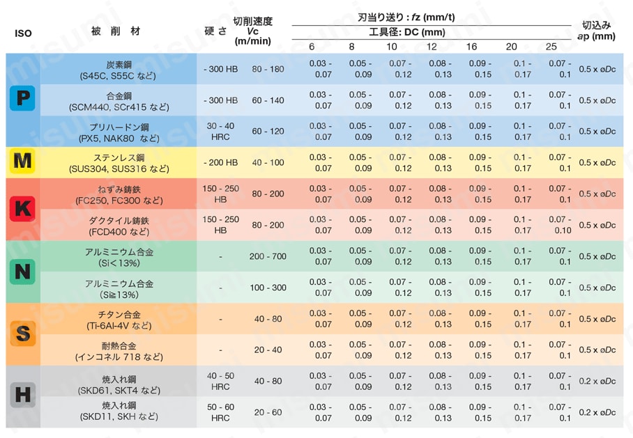 TungMeister用ヘッド スクエア 6枚刃 難削材加工用 VED/VEE-06 推奨切削条件表2