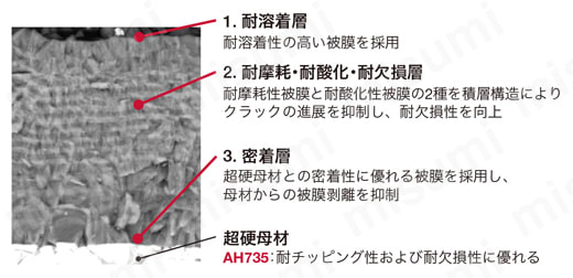 ヘッド交換式エンドミルTungMeister用 溝入れ加工用カッタヘッド VST形 耐摩耗性・耐欠損性に優れた最新材種  AH735