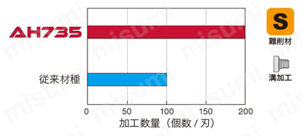 ヘッド交換式エンドミルTungMeister用 溝入れ加工用カッタヘッド VST形 寿命比較