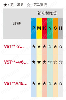 ヘッド交換式エンドミルTungMeister用 溝入れ加工用カッタヘッド VST形 適用被削材